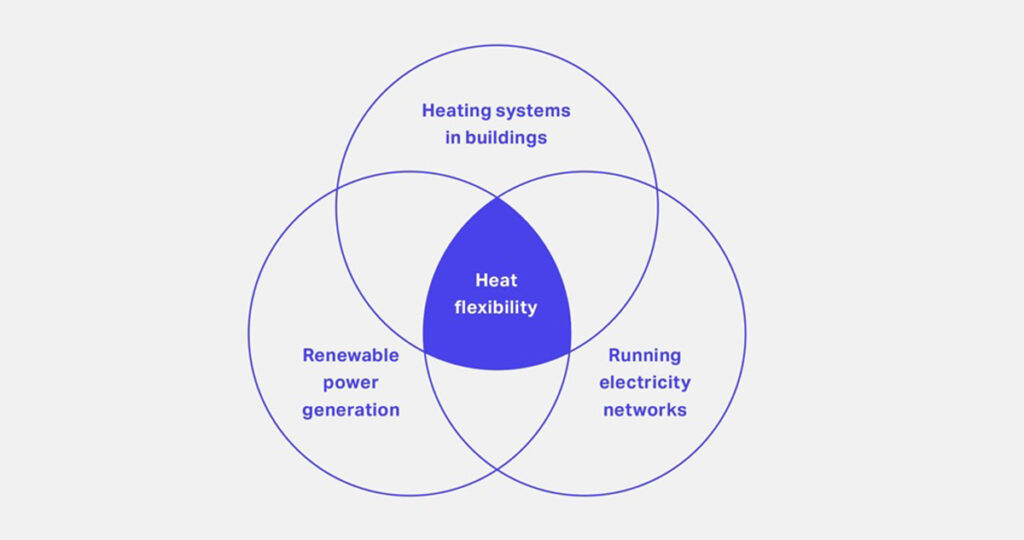 Heat Flexibility Venn Diagram